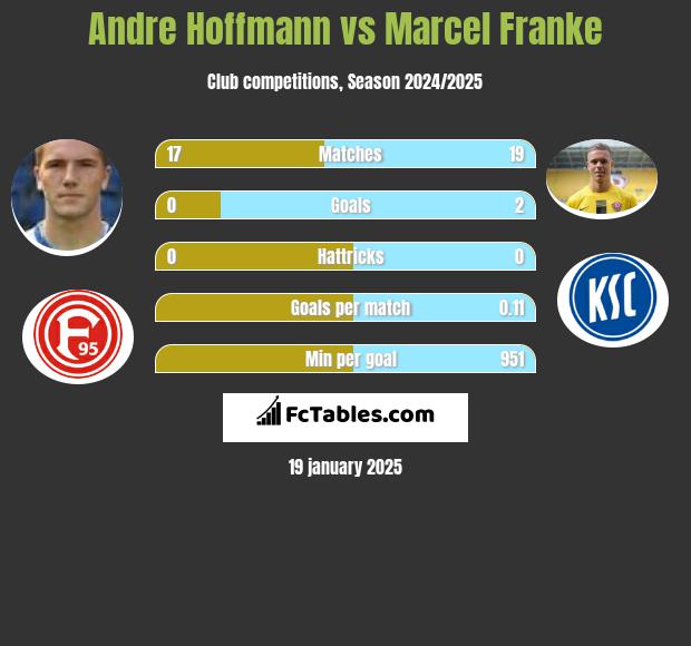 Andre Hoffmann vs Marcel Franke h2h player stats