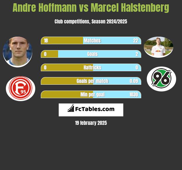 Andre Hoffmann vs Marcel Halstenberg h2h player stats