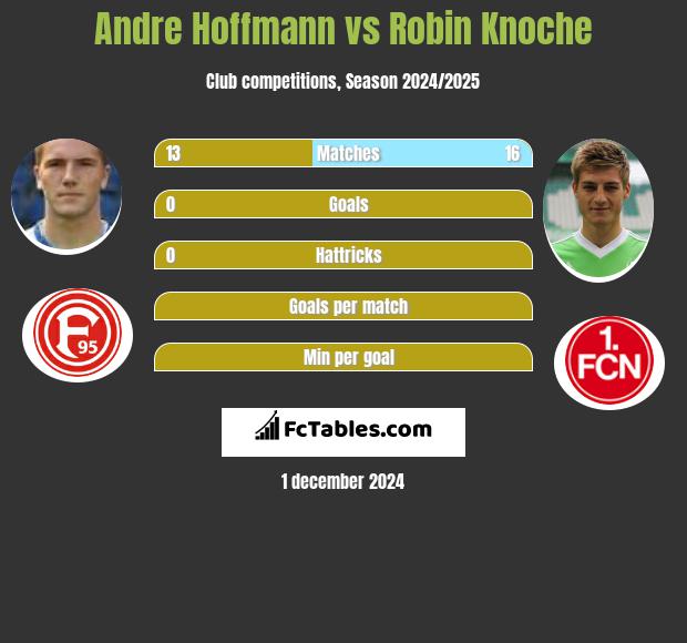 Andre Hoffmann vs Robin Knoche h2h player stats