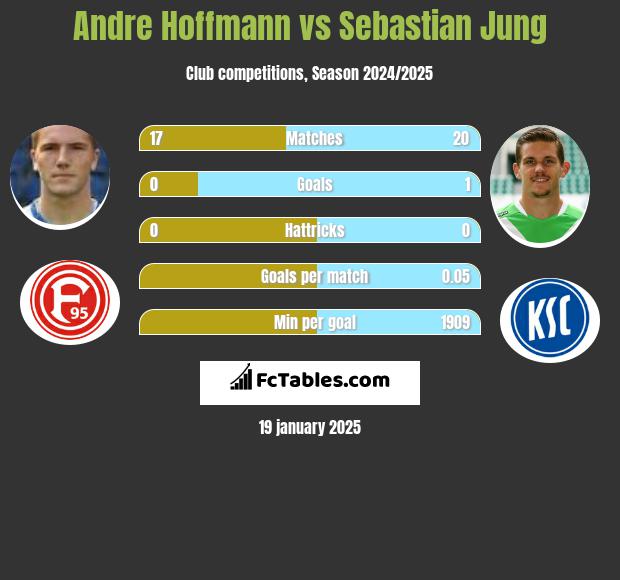 Andre Hoffmann vs Sebastian Jung h2h player stats