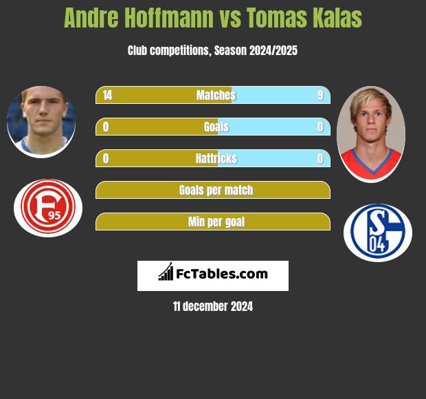 Andre Hoffmann vs Tomas Kalas h2h player stats