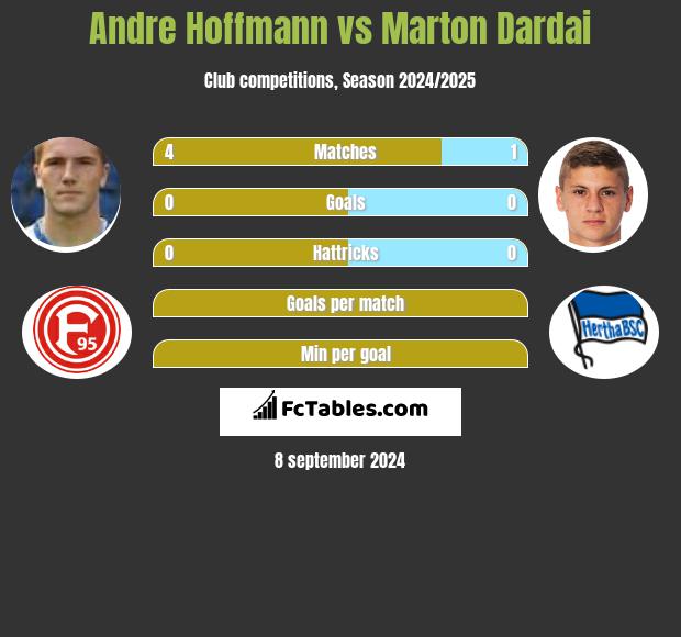 Andre Hoffmann vs Marton Dardai h2h player stats