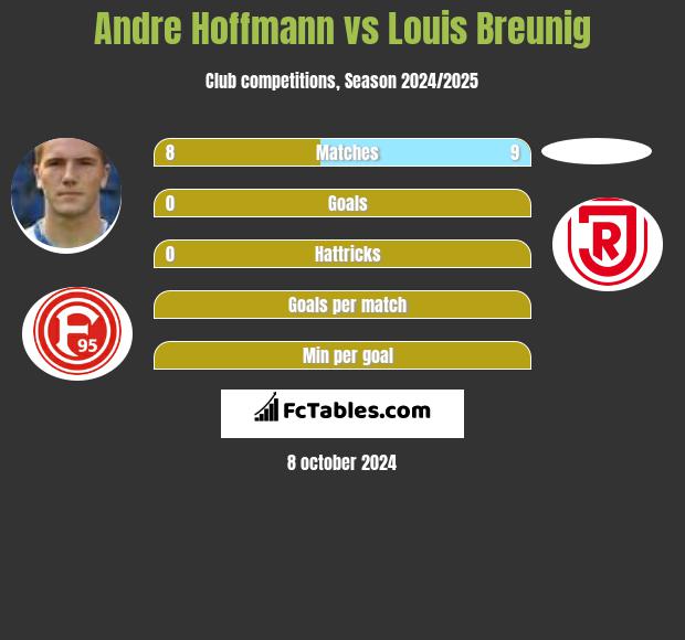 Andre Hoffmann vs Louis Breunig h2h player stats