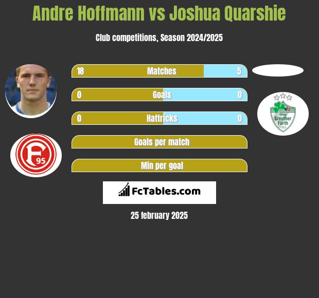 Andre Hoffmann vs Joshua Quarshie h2h player stats