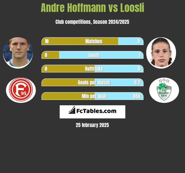 Andre Hoffmann vs Loosli h2h player stats