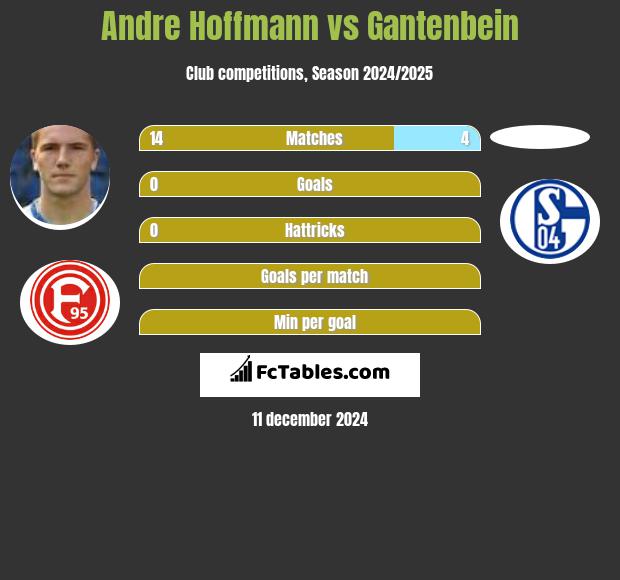 Andre Hoffmann vs Gantenbein h2h player stats