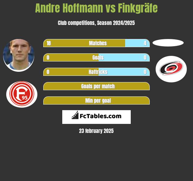 Andre Hoffmann vs Finkgräfe h2h player stats