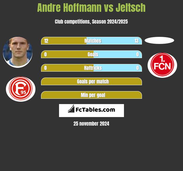 Andre Hoffmann vs Jeltsch h2h player stats