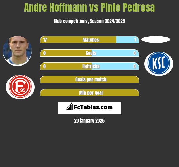 Andre Hoffmann vs Pinto Pedrosa h2h player stats