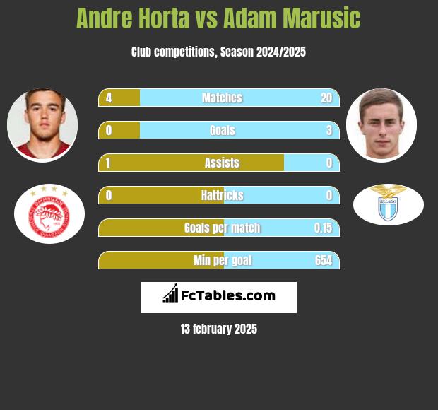 Andre Horta vs Adam Marusic h2h player stats