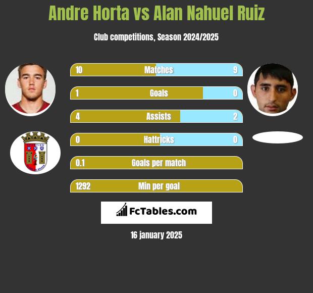 Andre Horta vs Alan Nahuel Ruiz h2h player stats