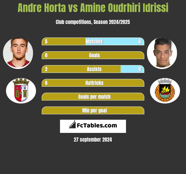 Andre Horta vs Amine Oudrhiri Idrissi h2h player stats