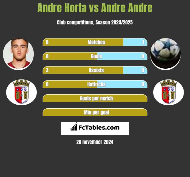 Andre Horta vs Andre Andre h2h player stats