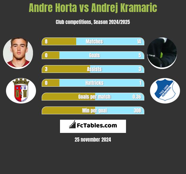 Andre Horta vs Andrej Kramaric h2h player stats