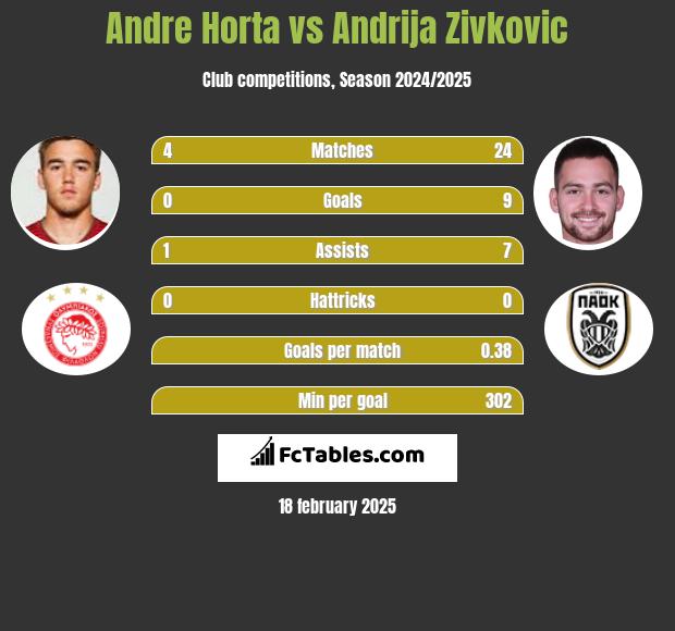 Andre Horta vs Andrija Zivković h2h player stats