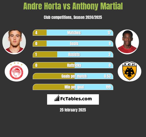 Andre Horta vs Anthony Martial h2h player stats