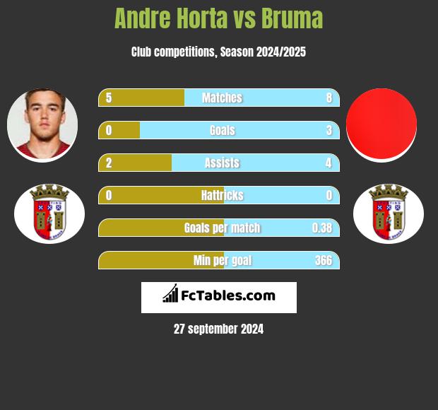 Andre Horta vs Bruma h2h player stats