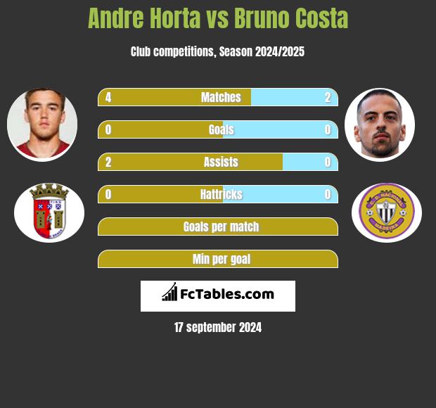 Andre Horta vs Bruno Costa h2h player stats