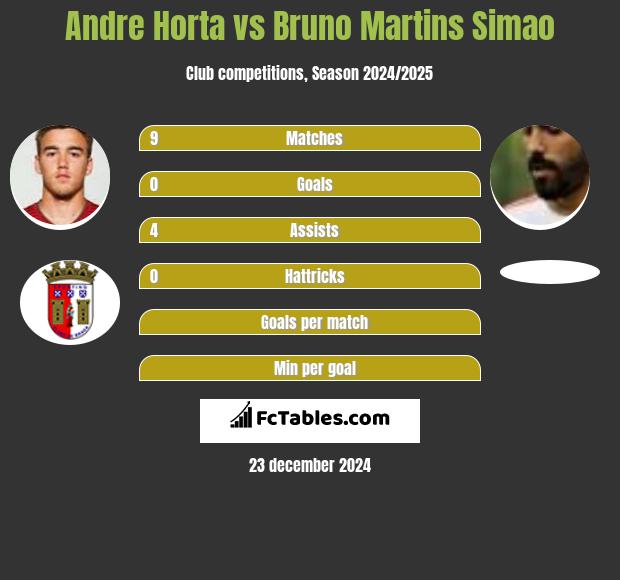 Andre Horta vs Bruno Martins Simao h2h player stats