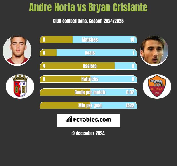 Andre Horta vs Bryan Cristante h2h player stats