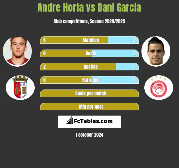 Andre Horta vs Dani Garcia h2h player stats