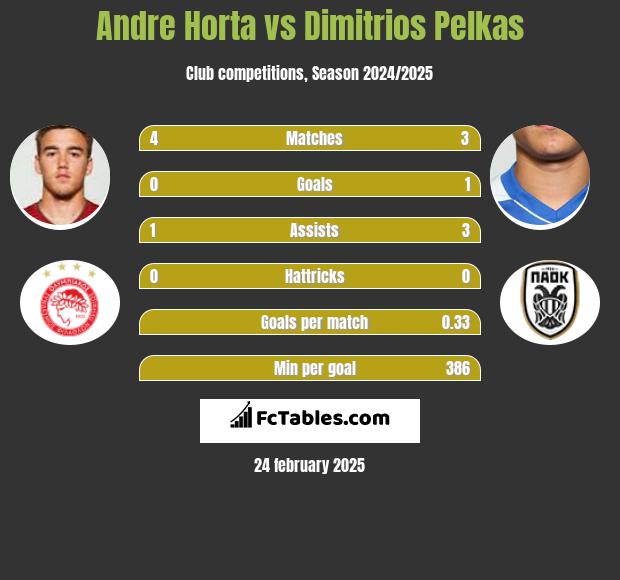 Andre Horta vs Dimitrios Pelkas h2h player stats