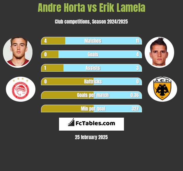 Andre Horta vs Erik Lamela h2h player stats