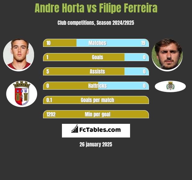 Andre Horta vs Filipe Ferreira h2h player stats