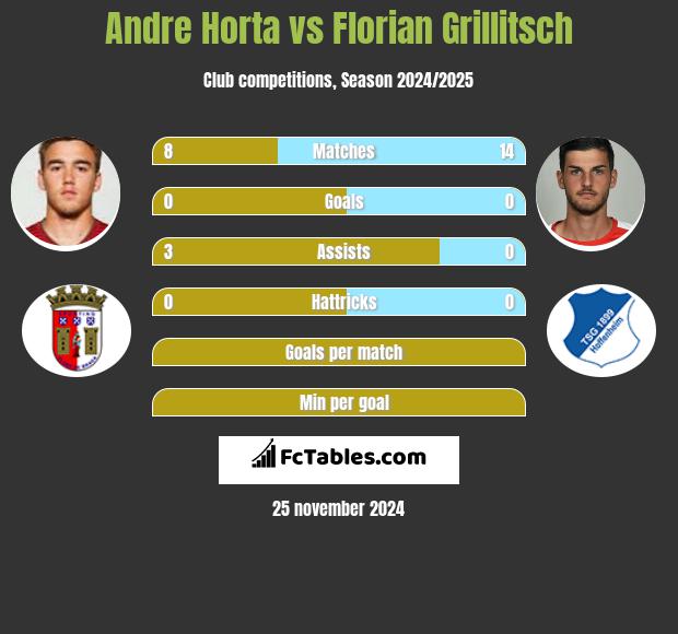 Andre Horta vs Florian Grillitsch h2h player stats