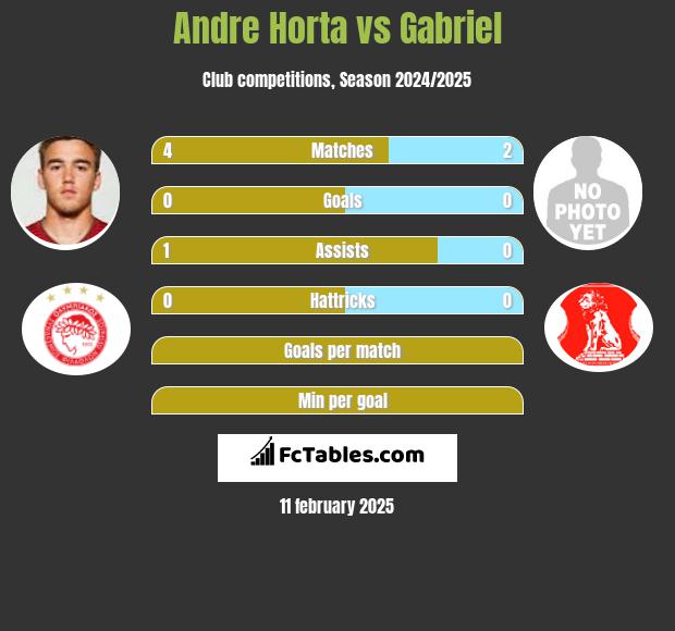 Andre Horta vs Gabriel h2h player stats