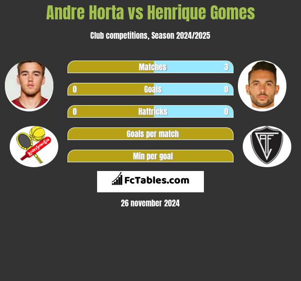 Andre Horta vs Henrique Gomes h2h player stats