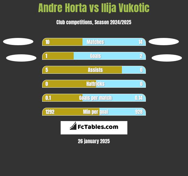 Andre Horta vs Ilija Vukotic h2h player stats