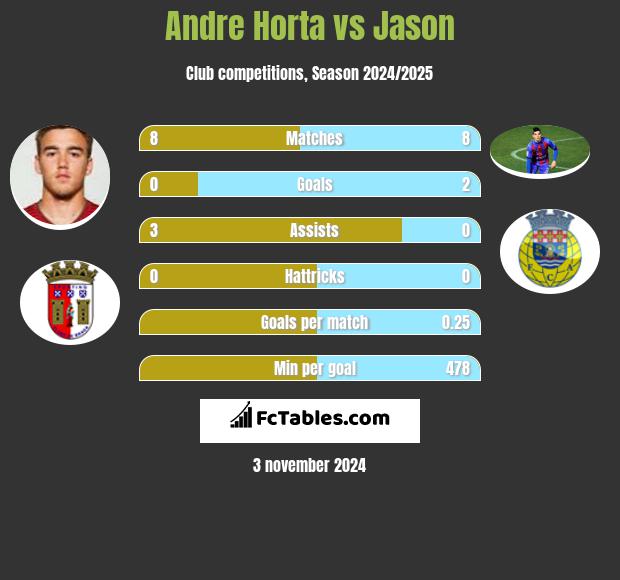 Andre Horta vs Jason h2h player stats