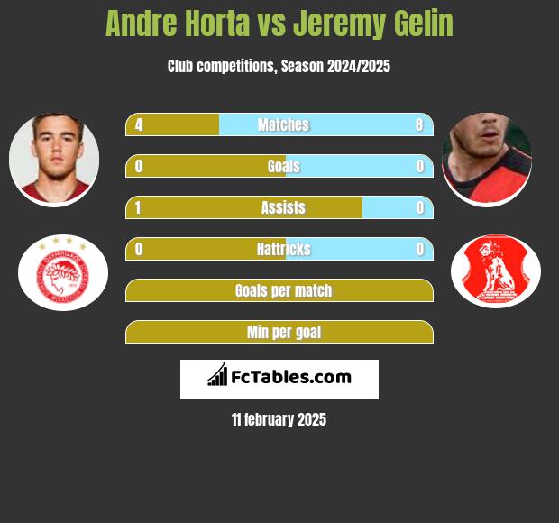 Andre Horta vs Jeremy Gelin h2h player stats