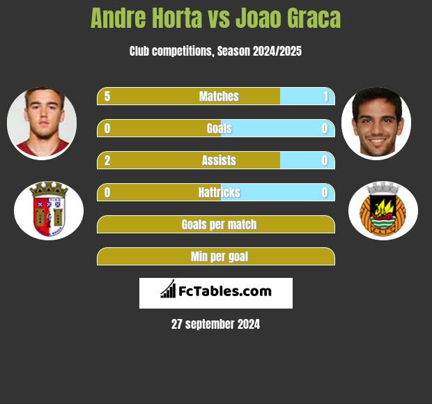 Andre Horta vs Joao Graca h2h player stats