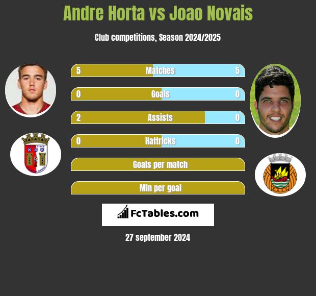 Andre Horta vs Joao Novais h2h player stats