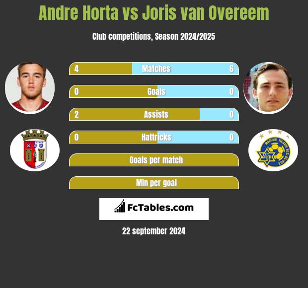 Andre Horta vs Joris van Overeem h2h player stats