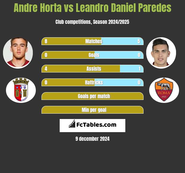 Andre Horta vs Leandro Daniel Paredes h2h player stats