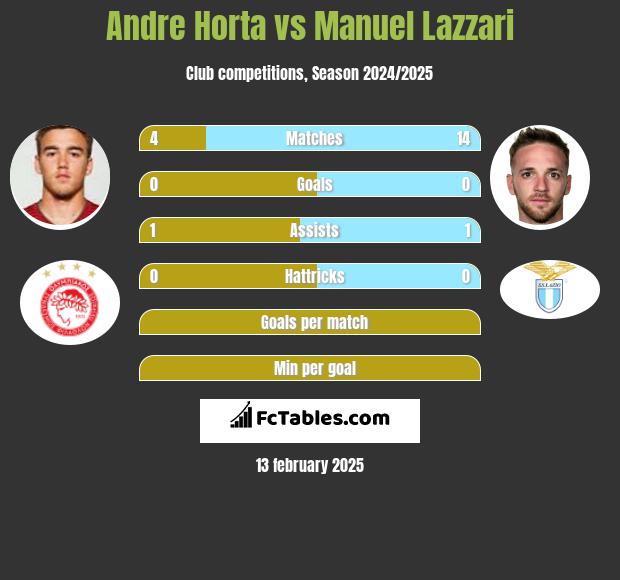 Andre Horta vs Manuel Lazzari h2h player stats