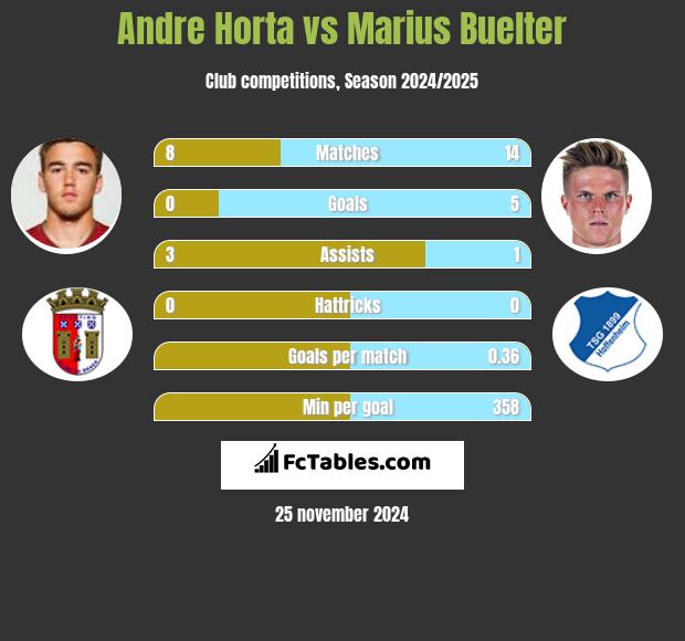 Andre Horta vs Marius Buelter h2h player stats