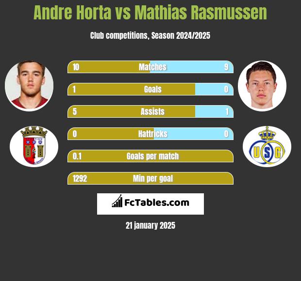 Andre Horta vs Mathias Rasmussen h2h player stats