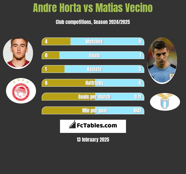 Andre Horta vs Matias Vecino h2h player stats