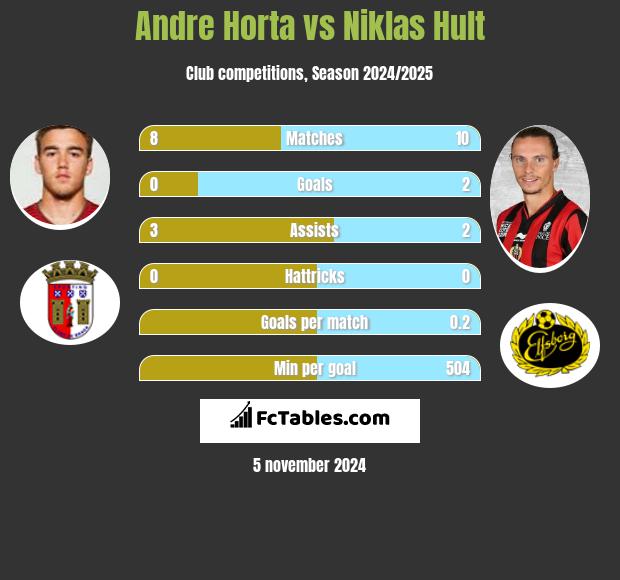 Andre Horta vs Niklas Hult h2h player stats