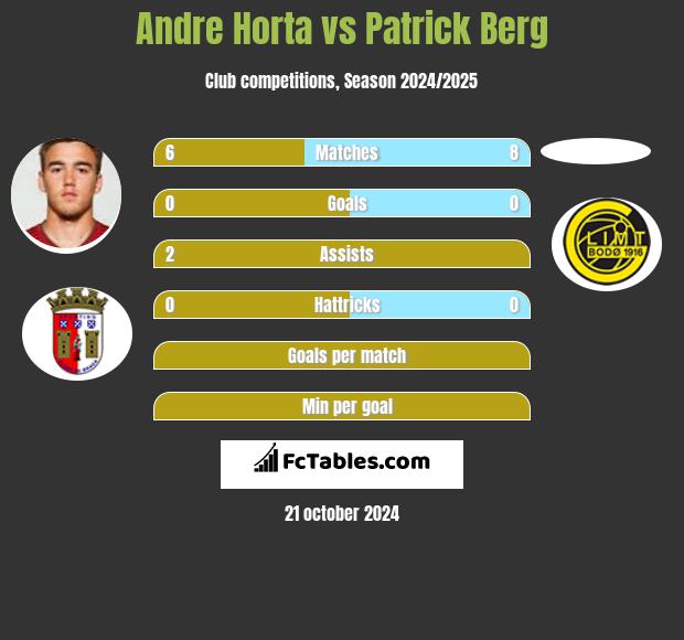 Andre Horta vs Patrick Berg h2h player stats