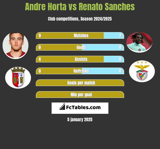 Andre Horta vs Renato Sanches h2h player stats