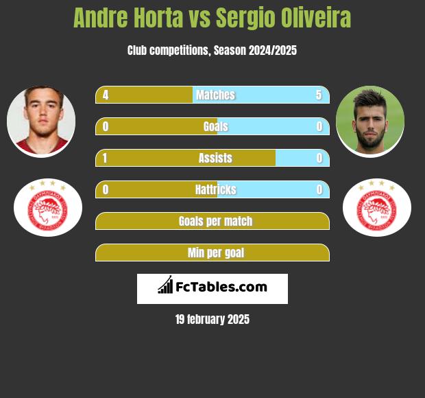 Andre Horta vs Sergio Oliveira h2h player stats