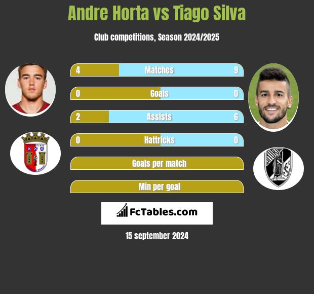 Andre Horta vs Tiago Silva h2h player stats