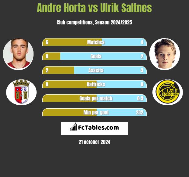 Andre Horta vs Ulrik Saltnes h2h player stats