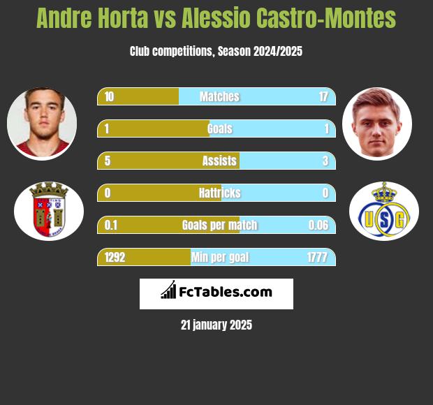 Andre Horta vs Alessio Castro-Montes h2h player stats