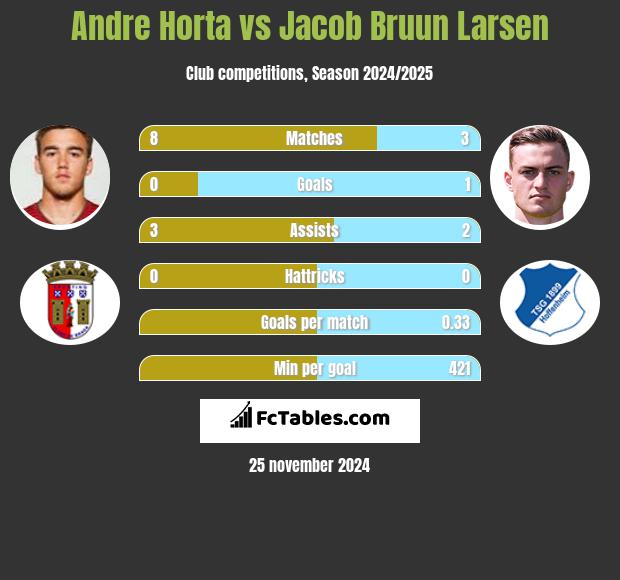 Andre Horta vs Jacob Bruun Larsen h2h player stats